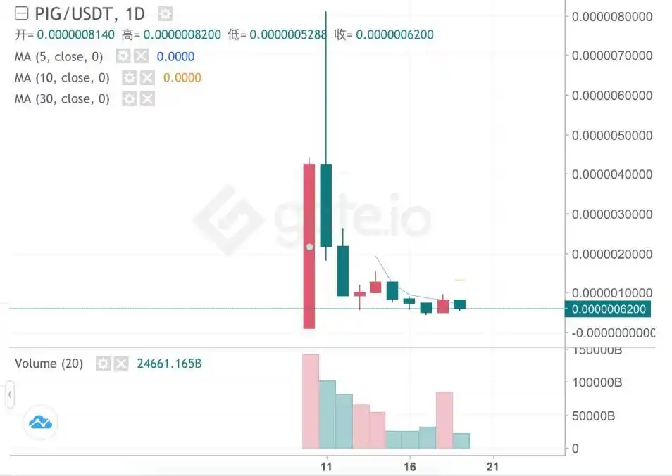 虚拟货币暴涨暴跌_gg扑克虚拟货币_猪猪币行情